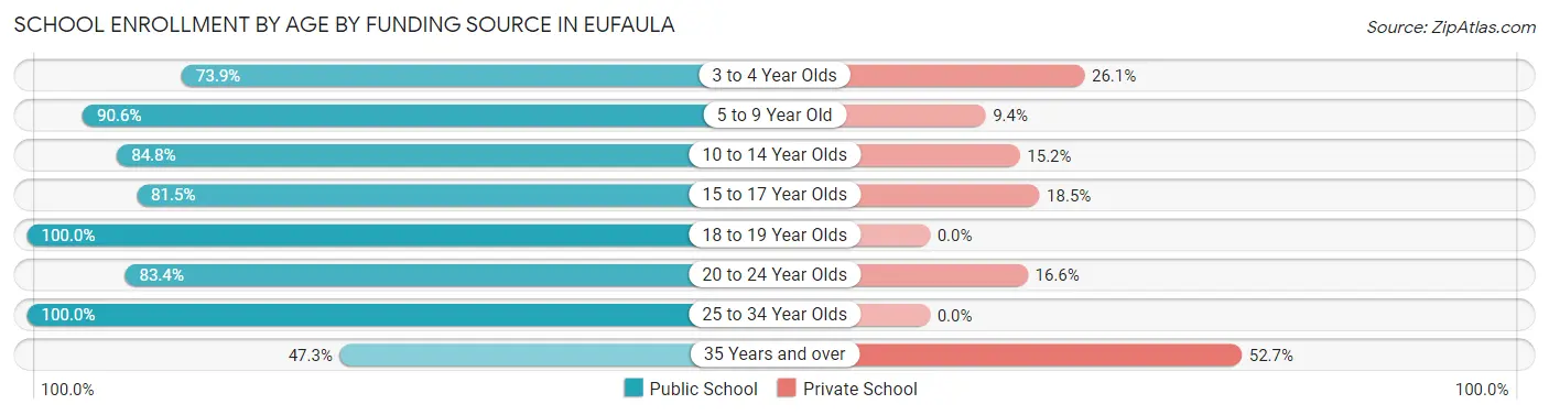 School Enrollment by Age by Funding Source in Eufaula