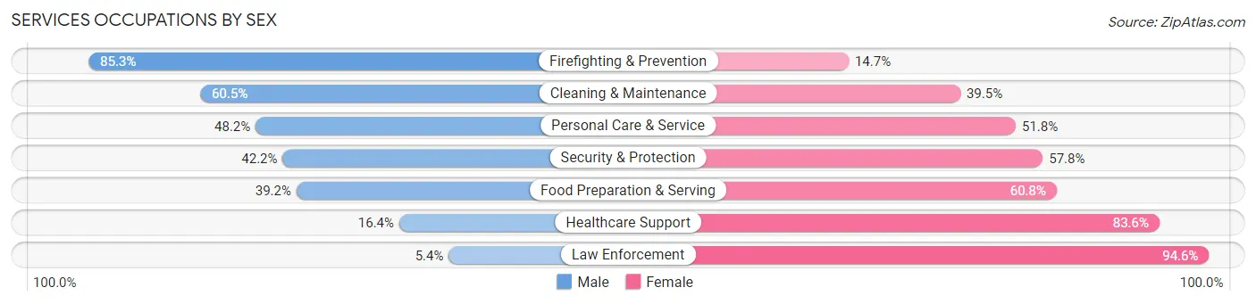 Services Occupations by Sex in Eufaula