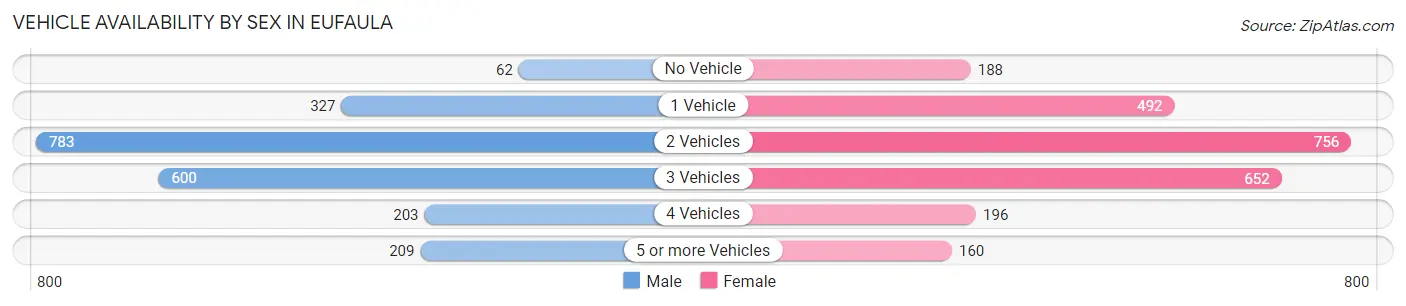 Vehicle Availability by Sex in Eufaula