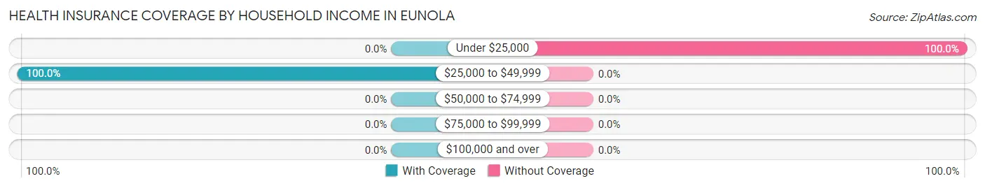 Health Insurance Coverage by Household Income in Eunola