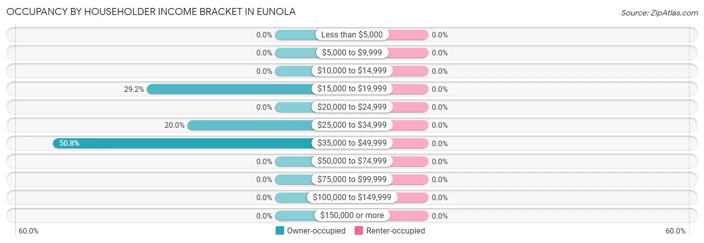 Occupancy by Householder Income Bracket in Eunola