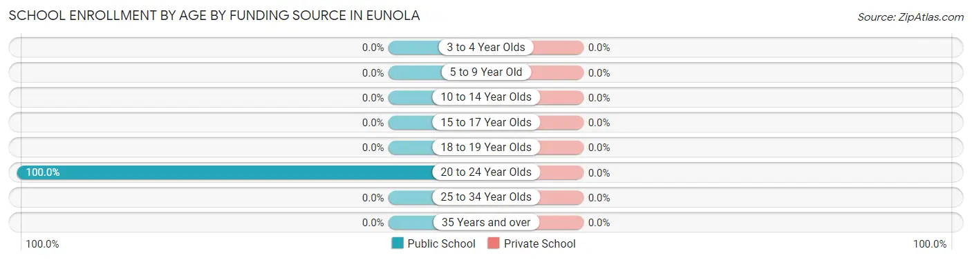 School Enrollment by Age by Funding Source in Eunola