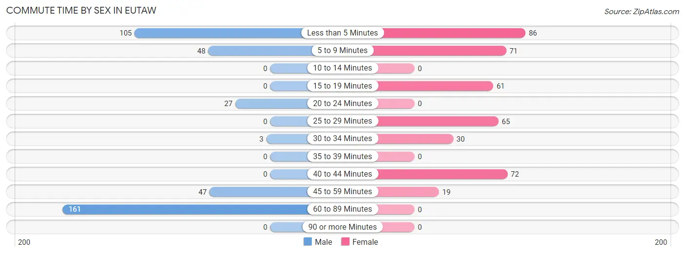 Commute Time by Sex in Eutaw