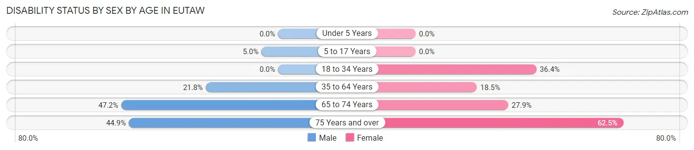 Disability Status by Sex by Age in Eutaw