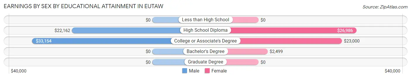 Earnings by Sex by Educational Attainment in Eutaw