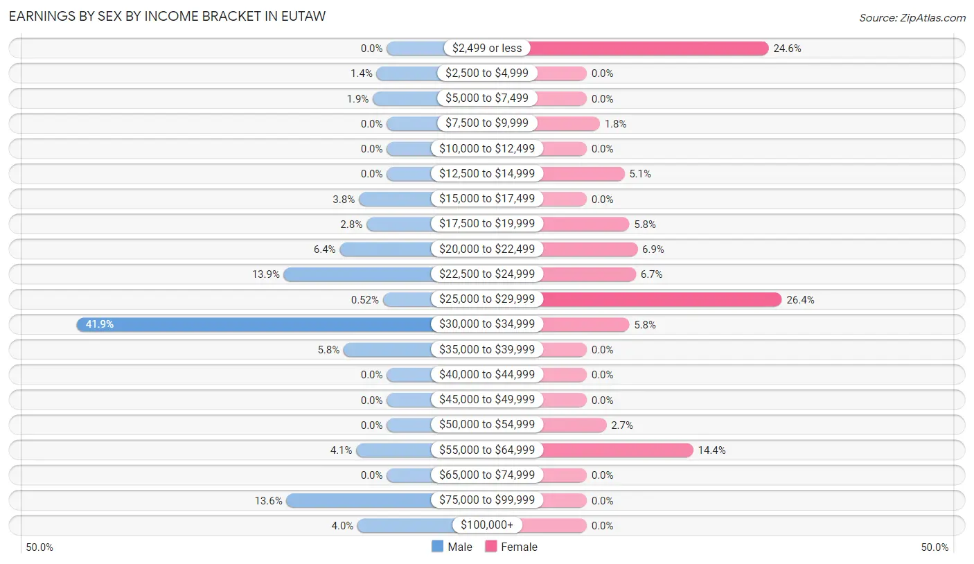 Earnings by Sex by Income Bracket in Eutaw