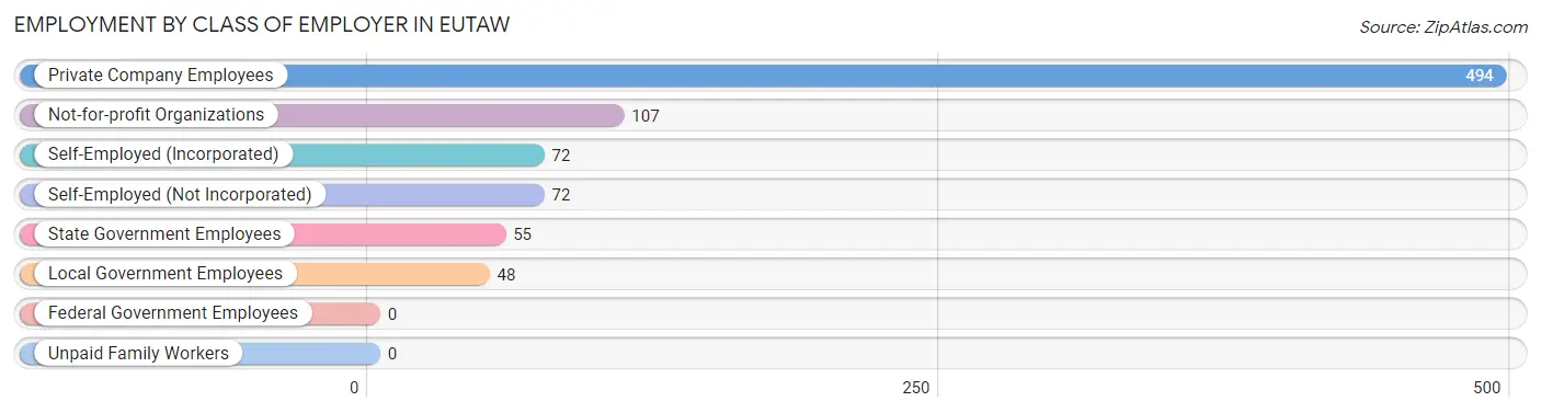 Employment by Class of Employer in Eutaw