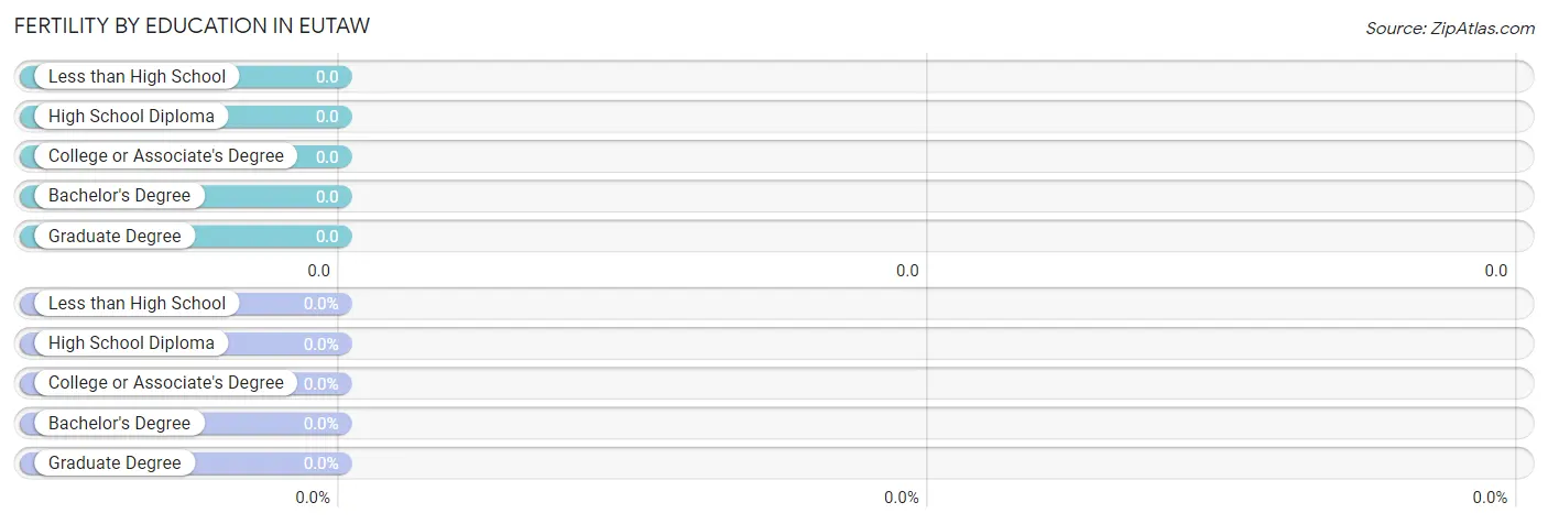 Female Fertility by Education Attainment in Eutaw