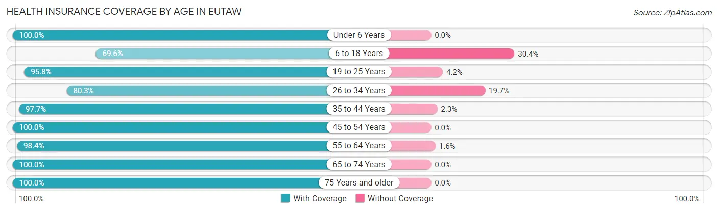 Health Insurance Coverage by Age in Eutaw