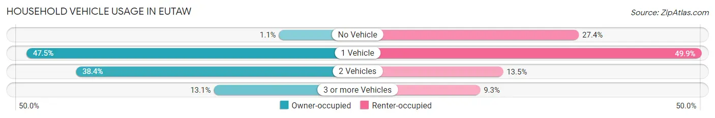 Household Vehicle Usage in Eutaw
