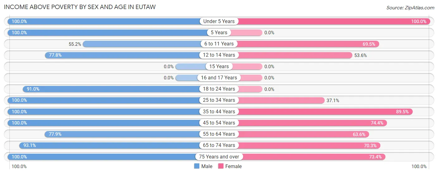 Income Above Poverty by Sex and Age in Eutaw