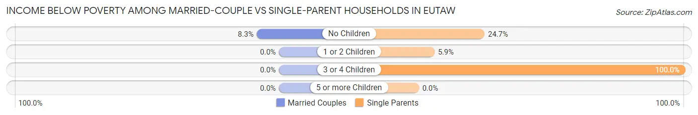 Income Below Poverty Among Married-Couple vs Single-Parent Households in Eutaw