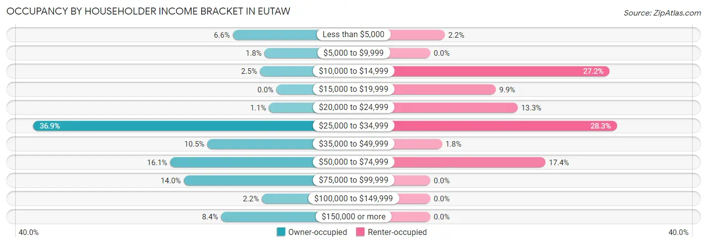 Occupancy by Householder Income Bracket in Eutaw