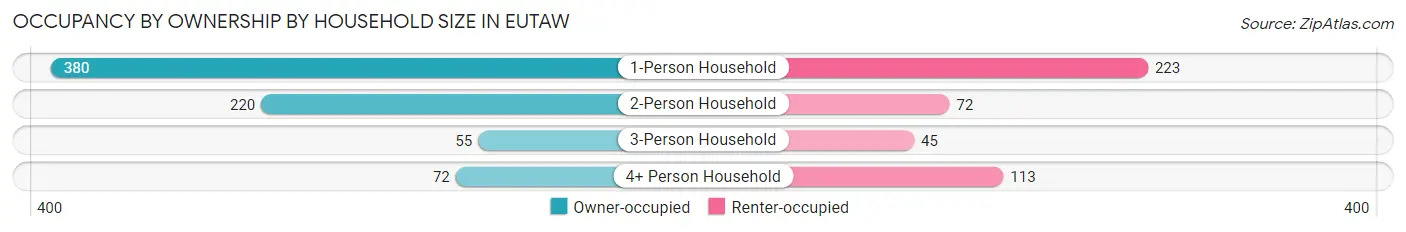 Occupancy by Ownership by Household Size in Eutaw