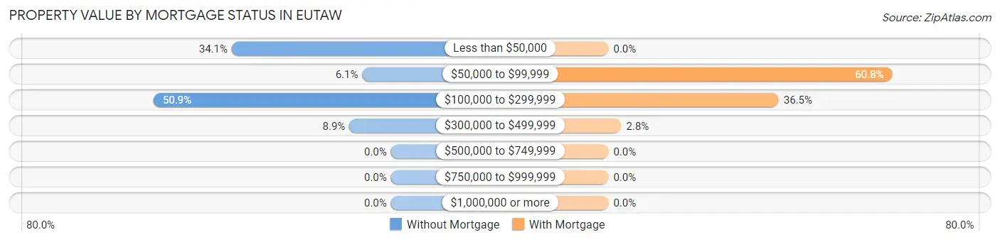 Property Value by Mortgage Status in Eutaw