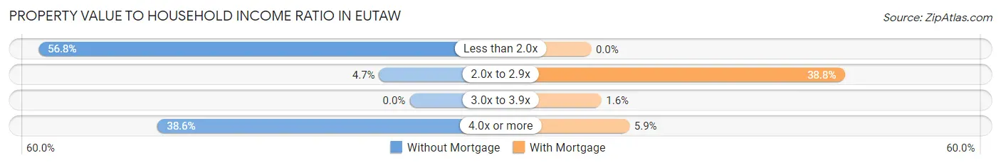 Property Value to Household Income Ratio in Eutaw