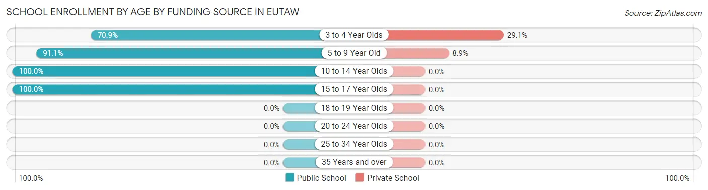 School Enrollment by Age by Funding Source in Eutaw