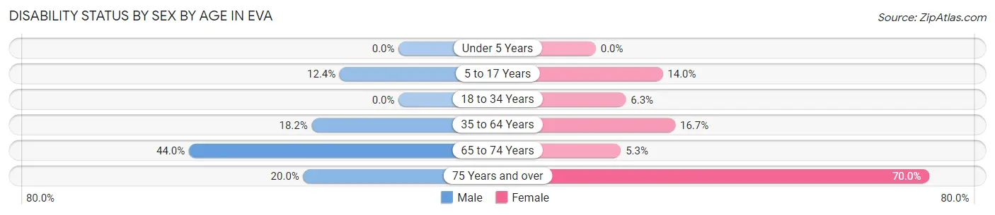 Disability Status by Sex by Age in Eva