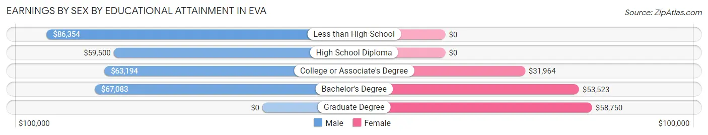 Earnings by Sex by Educational Attainment in Eva