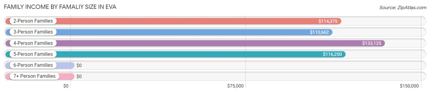 Family Income by Famaliy Size in Eva