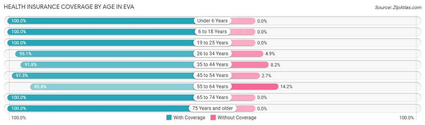 Health Insurance Coverage by Age in Eva