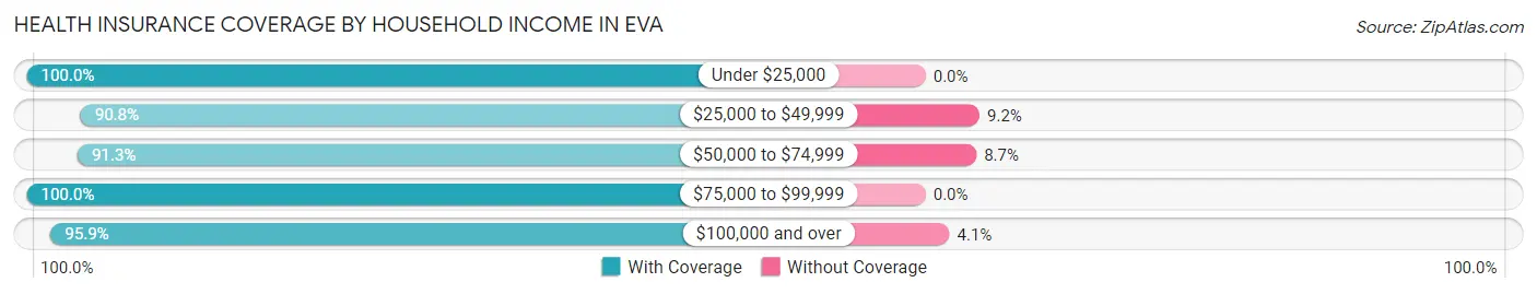 Health Insurance Coverage by Household Income in Eva