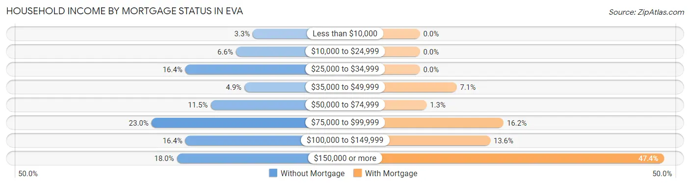 Household Income by Mortgage Status in Eva