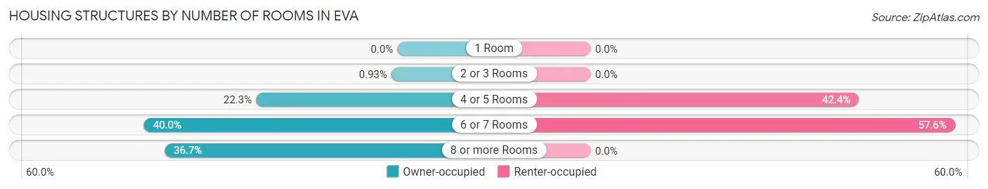Housing Structures by Number of Rooms in Eva