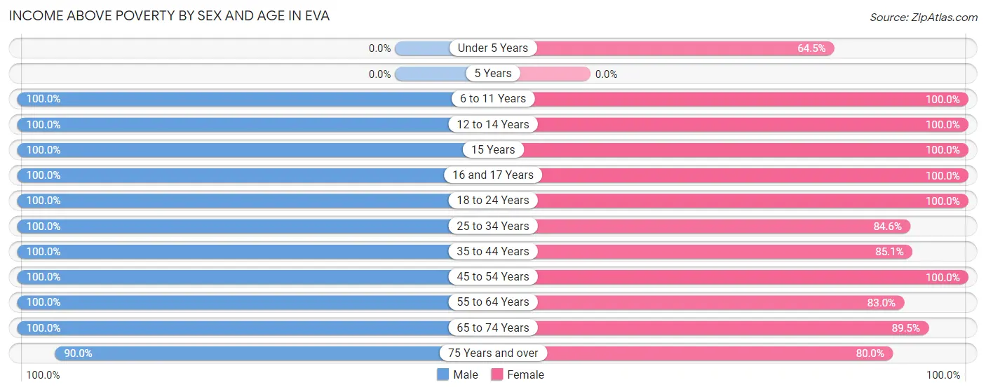 Income Above Poverty by Sex and Age in Eva