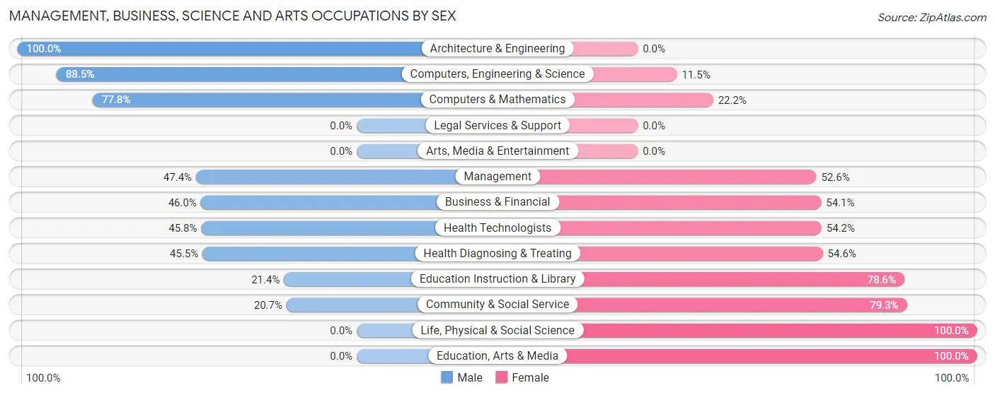 Management, Business, Science and Arts Occupations by Sex in Eva