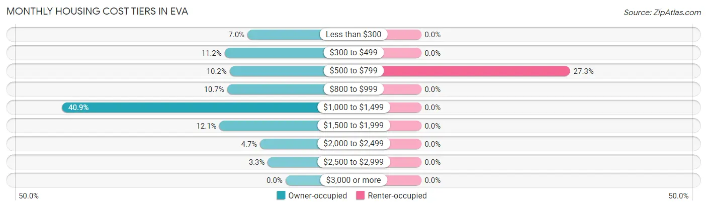 Monthly Housing Cost Tiers in Eva