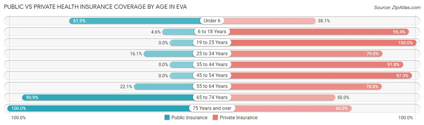 Public vs Private Health Insurance Coverage by Age in Eva