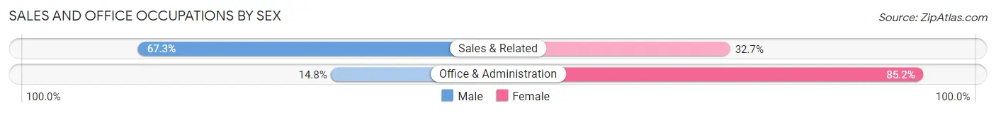 Sales and Office Occupations by Sex in Eva