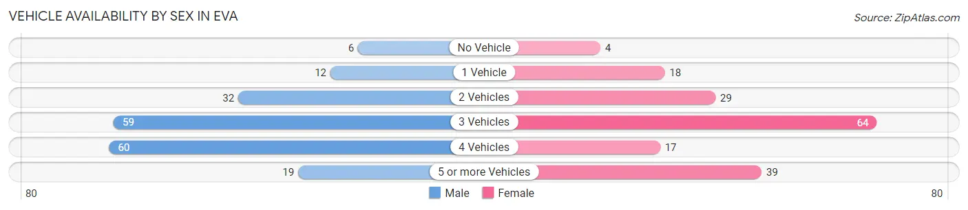 Vehicle Availability by Sex in Eva