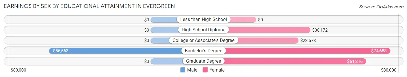 Earnings by Sex by Educational Attainment in Evergreen