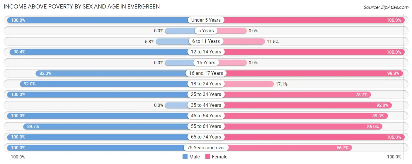 Income Above Poverty by Sex and Age in Evergreen