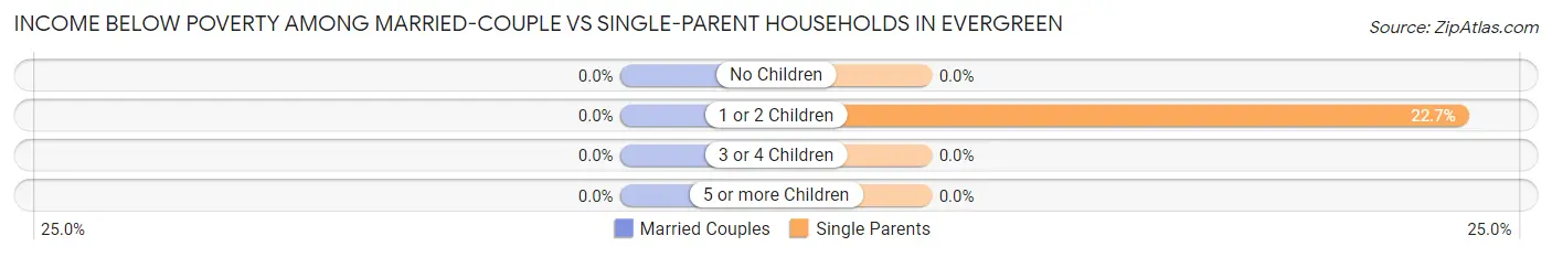 Income Below Poverty Among Married-Couple vs Single-Parent Households in Evergreen