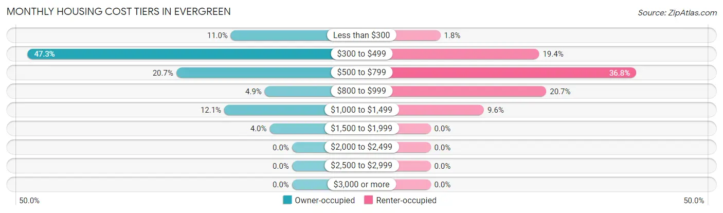 Monthly Housing Cost Tiers in Evergreen