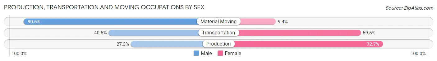 Production, Transportation and Moving Occupations by Sex in Evergreen