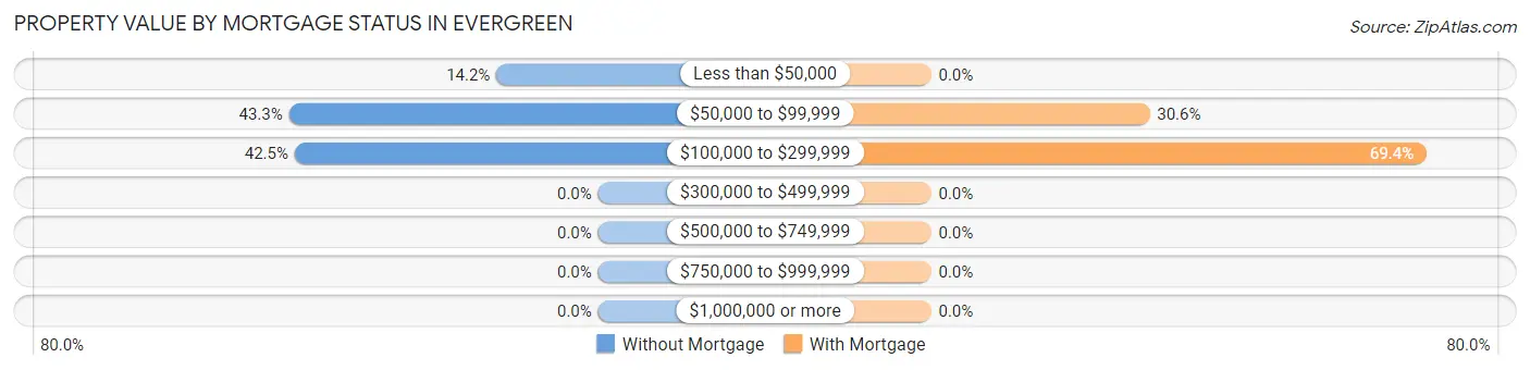 Property Value by Mortgage Status in Evergreen