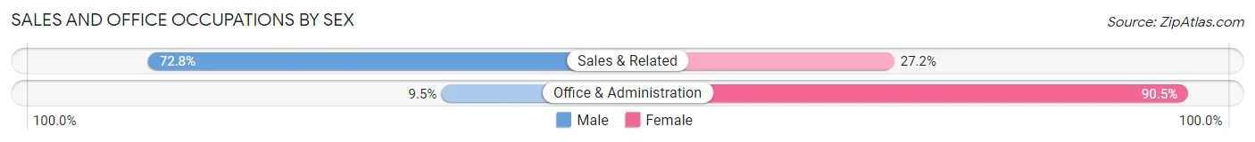 Sales and Office Occupations by Sex in Evergreen