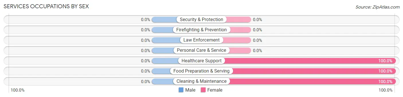 Services Occupations by Sex in Evergreen