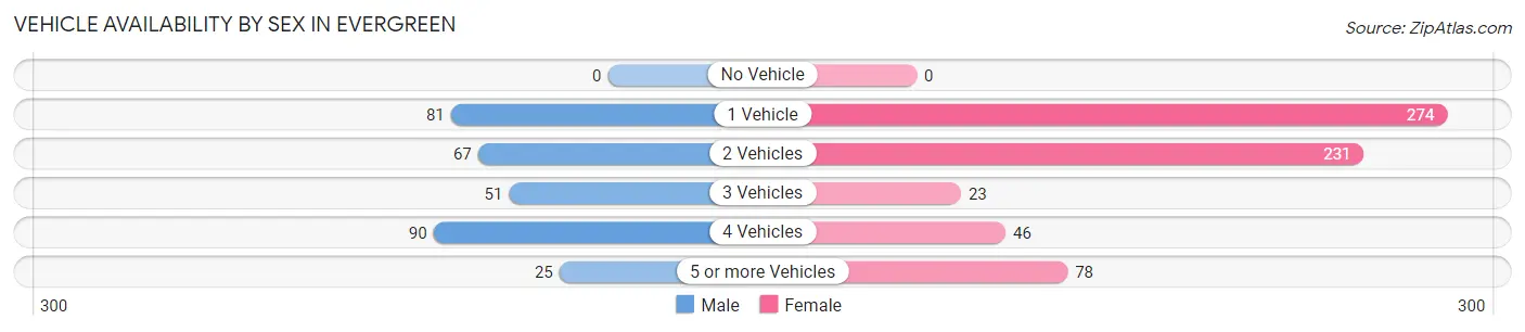 Vehicle Availability by Sex in Evergreen