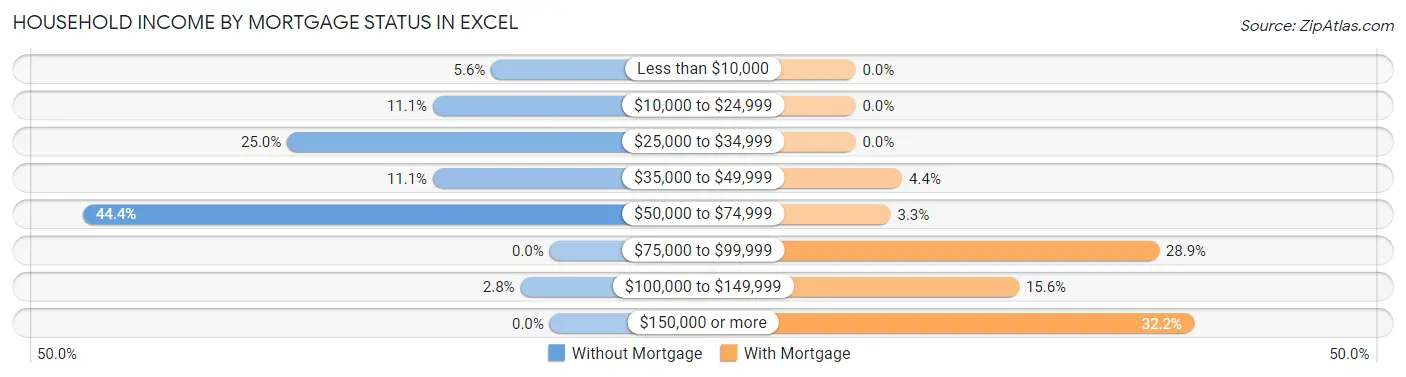 Household Income by Mortgage Status in Excel