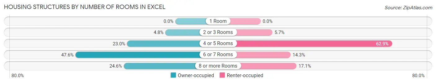 Housing Structures by Number of Rooms in Excel
