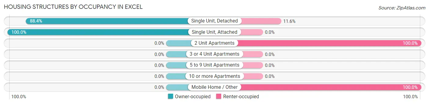 Housing Structures by Occupancy in Excel