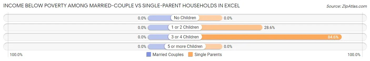 Income Below Poverty Among Married-Couple vs Single-Parent Households in Excel