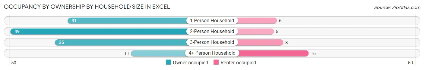 Occupancy by Ownership by Household Size in Excel