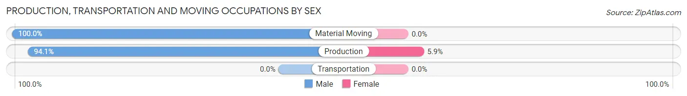 Production, Transportation and Moving Occupations by Sex in Excel