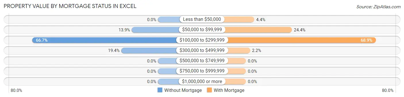 Property Value by Mortgage Status in Excel